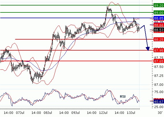 USDJPY - Intradenní aktualizace: Pod tlakem, pivot 88,85