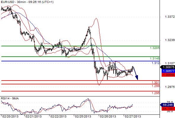 EURUSD - Denní a intradenní výhled: Euro bez nových impulsů může pokračovat v poklesu