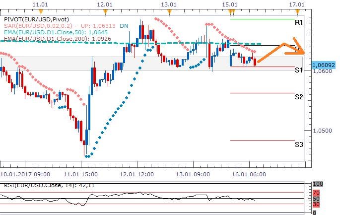Technická analýza - Euro se dnes bude snažit bránit hodnotu 1,06 EURUSD