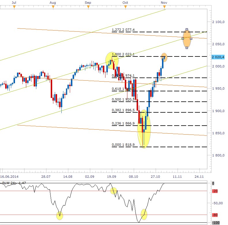 Technická analýza: Rostoucí trend SP500 pravděpodobně zůstane zachován