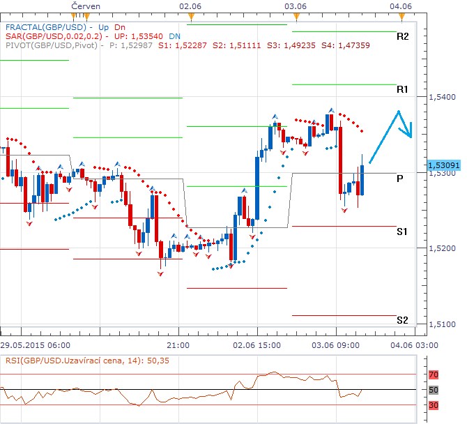 Technická analýza - Dolar i libra bez přesvědčivých čísel, na páru očekáváme konsolidaci