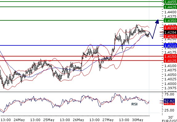 EURUSD - Intradenní aktualizace: Růst pokračuje překonáním úrovně 1,43