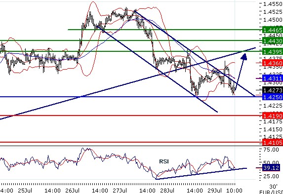 EURUSD - Intradenní aktualizace: Kurz by se měl obrátit znovu nahoru přes 1,43