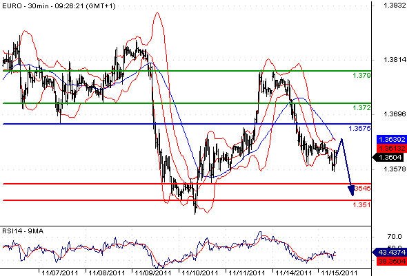 EURUSD - Intradenní aktualizace: Euro znovu oslabuje, finanční trhy nevěří Itálii