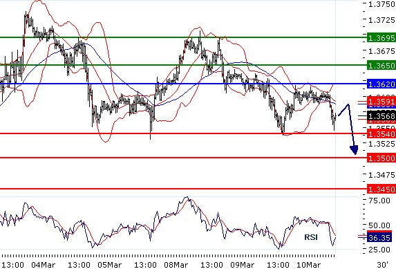 EURUSD - Intradenní aktualizace: Pokračuje pohyb dolů