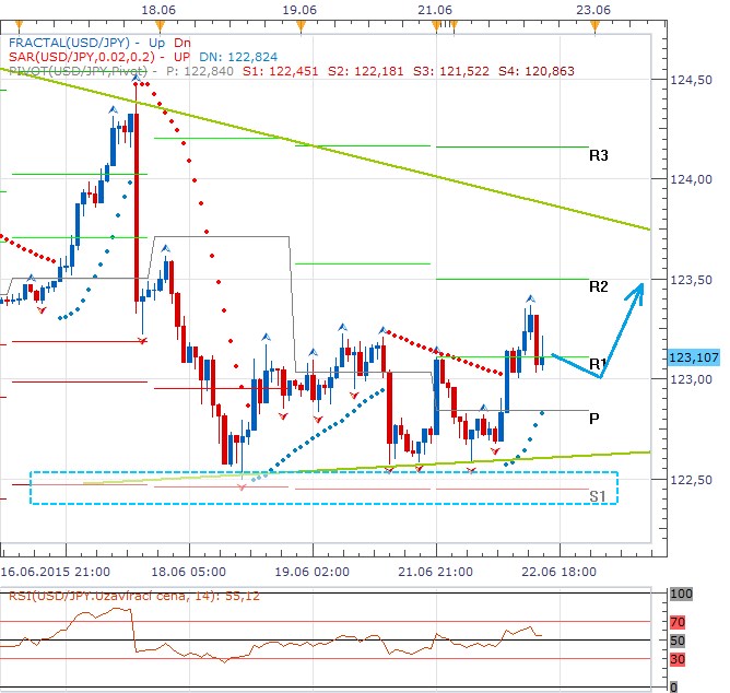 Technická analýza - Dolar proti jenu v poslední době ztrácel, na úrovni 122,50 USDJPY využívá podpory