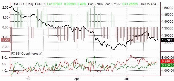 SSI - čtvrteční zpráva o EUR/USD: Většina čeká pokles eura