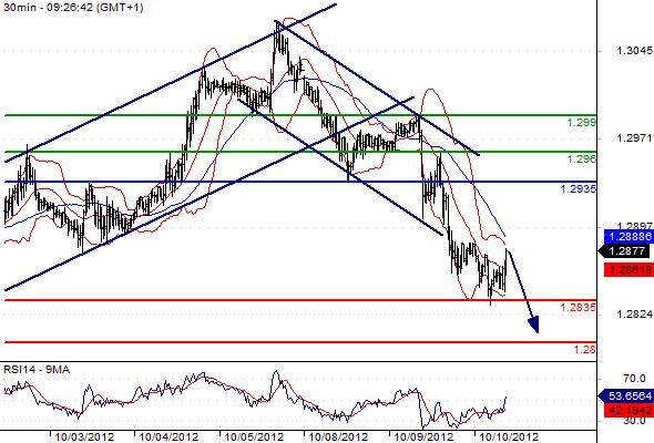 EURUSD - Intradenní výhled: Preferovaný scénář počítá s dalším oslabením eura k 1,28