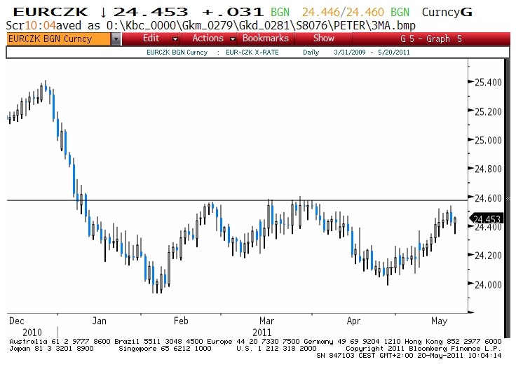 Interest rate differentials raise the attractiveness of the Czech koruna as funding currency for carry trades