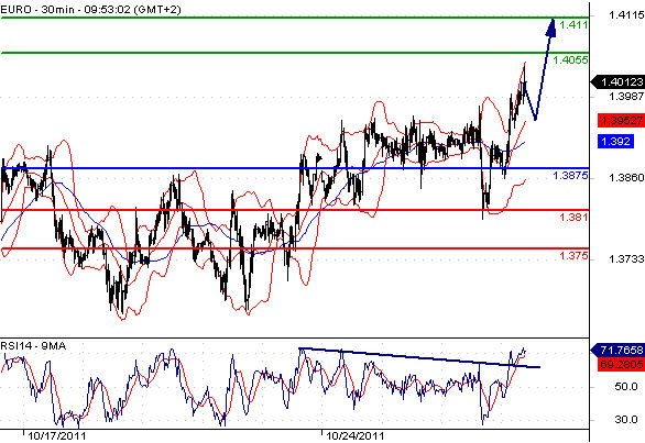 EURUSD - Intradenní aktualizace: Euro po summitu plné optimismu posiluje nad 1,40