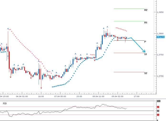 EURUSD - Denní a intradenní výhled: Euro nedokázalo výrazněji prorazit a udržet pozici nad úrovní 1,3800
