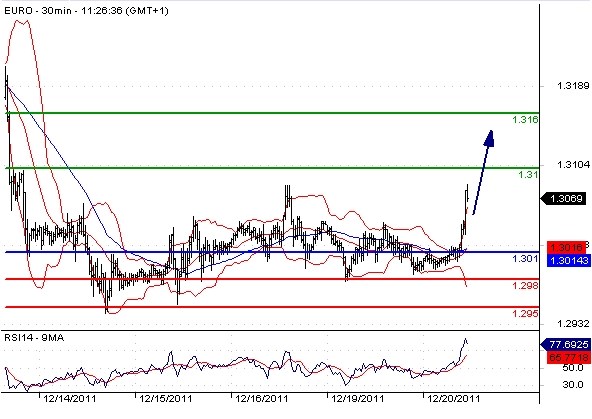 EURUSD - Intradenní aktualizace: Pozitivní impuls z Německa a dluhopisových trhů