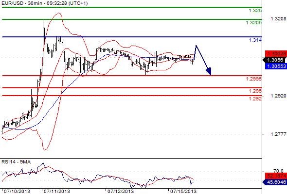 EURUSD - Denní a intradenní výhled: Euro by mohlo posilovat k 1,3100