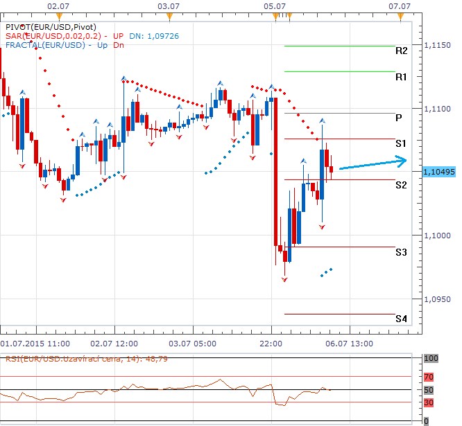 Technická analýza - Řekové se vyjádřili jasně: OCHI! Reakce eurodolaru je očekávatelná