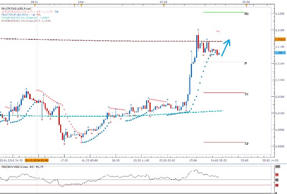 Technická analýza - S růstem sazeb Fedu se už nepočítá