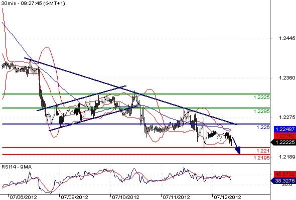 EURUSD - Intradenní výhled: Euro se chystá zaútočit na hladinu 1,2200