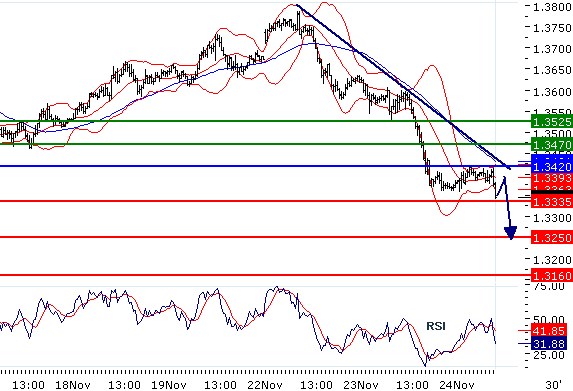 EURUSD - Intradenní aktualizace: Hluboký propad pokračuje