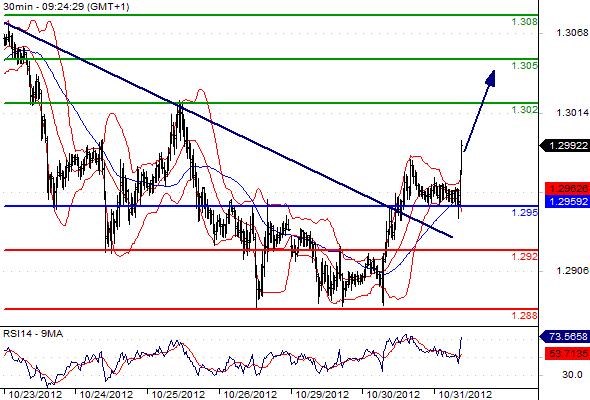 EURUSD - Intradenní výhled: Euro znovu zamířilo nad hladinu 1,3000