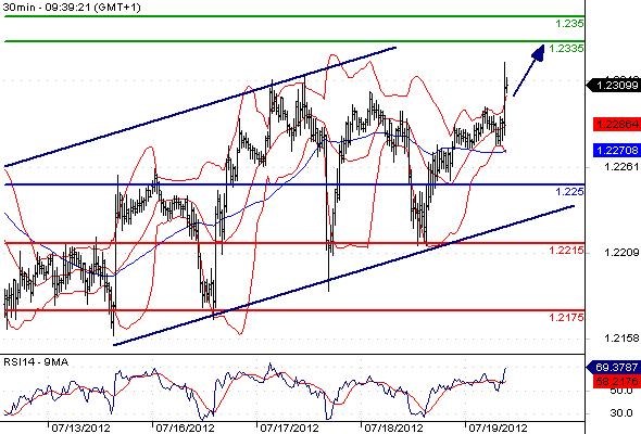 EURUSD - Intradenní výhled: Euru se daří vzdorovat negativním vlivům