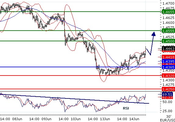 EURUSD intraday technical: Growing trend established, next target 1,45