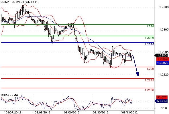 EURUSD - Intradenní výhled: Euro je i nadále pod tlakem a mělo by znovu testovat 1,225
