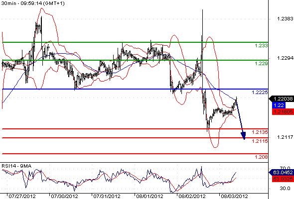EURUSD - Intradenní výhled: Euro koriguje včerejší propad, ale stále by mělo být pod tlakem