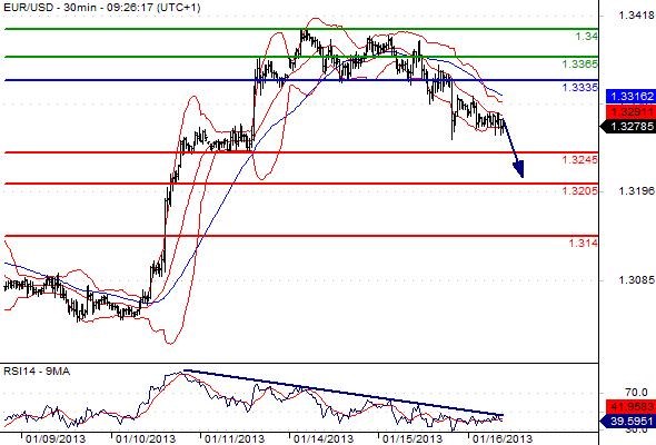 EURUSD - Intradenní a denní výhled: Euro odevzdává zisky a směřuje dolů