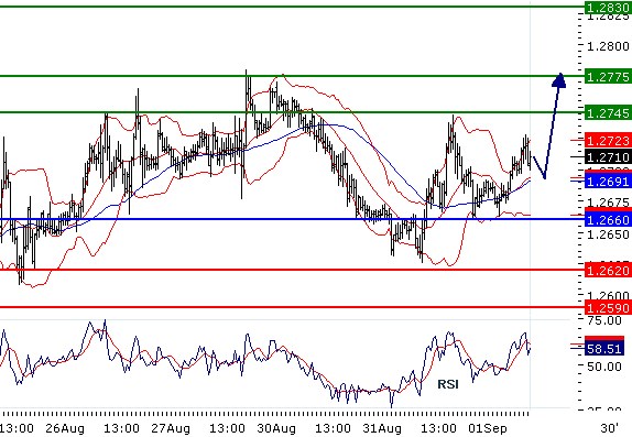 EURUSD - Intradenní aktualizace: Další vlna růstu