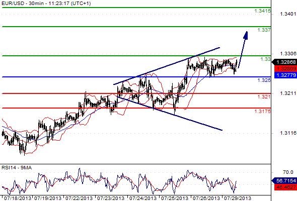 EURUSD - Denní a intradenní výhled: Růst eura k úrovni 1,3300