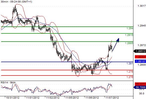 EURUSD - Intradenní výhled: Vítězství Obamy oslabilo americký dolar