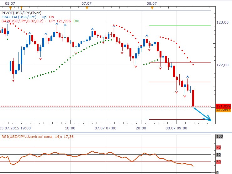 Technická analýza - Japonský jen položil dolar na lopatky