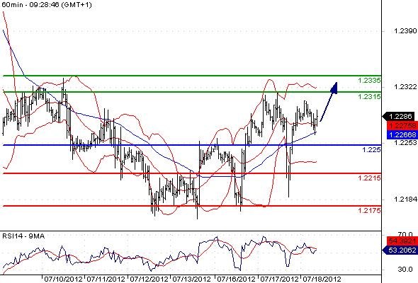 EURUSD - Intradenní výhled: Euro zůstává v rostoucím trendu pod psychologickou hranicí 1,2300