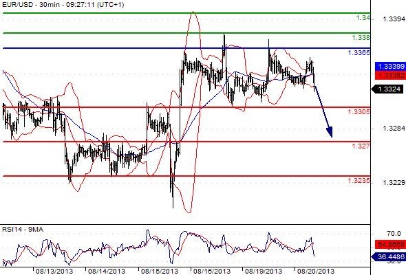 EURUSD - Denní a intradenní výhled: Bez jasného signálu ke vstupu do pozice, euro by však mělo pokračovat v oslabování