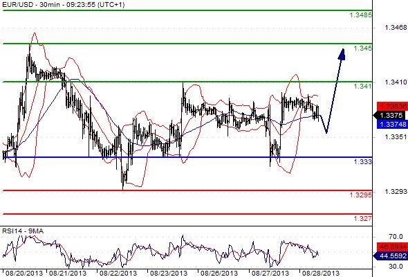 EURUSD - Denní a intradenní výhled: Euro by mělo konsolidovat u silné rezistence 1,3400