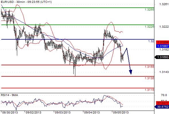 EURUSD - Denní a intradenní výhled: Současný vývoj ve prospěch silnějšího dolaru mohou vychýlit pozitivně laděná slova ze strany ECB
