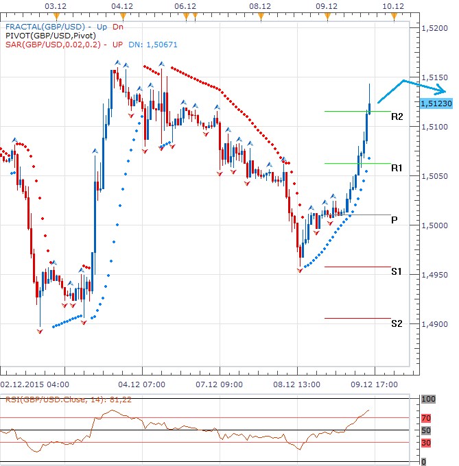 Technická analýza - Dolar pod tlakem i proti libře hájí střednědobou technickou úroveň při 1,5150 GBPUSD