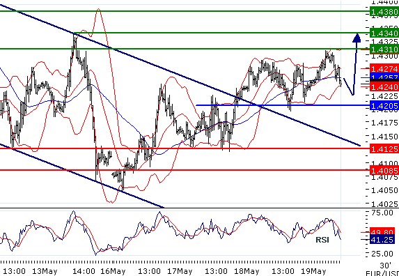 EURUSD - Intradenní aktualizace: Silnější podpora na 1,4205 by měla zachytit případný pokles