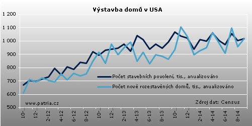 Stavební sektor v zámoří potvrzuje mírně rostoucí trend