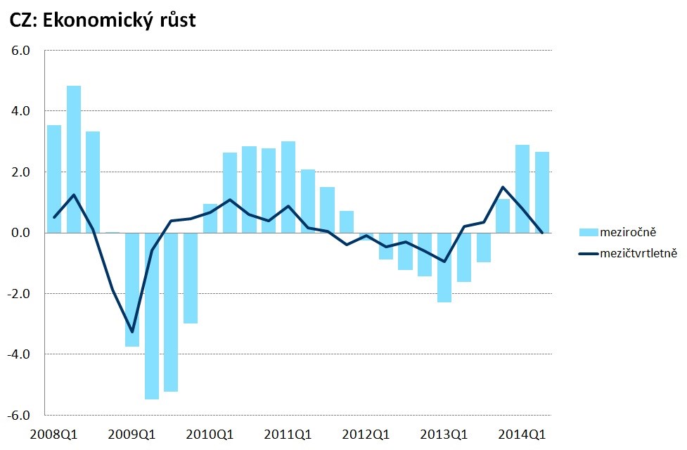 Česká ekonomika zpomaluje