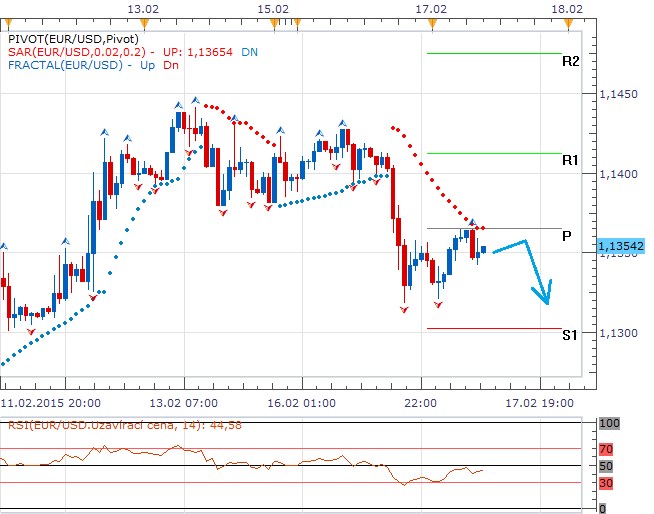 Technická analýza - eurodolar na rozcestí u 1,1350 EURUSD, o dalším směru rozhodne ZEW a Řecko