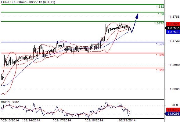 EURUSD - Denní a intradenní výhled: Pohyb nad úrovní denního pivotu předpovídá pohyb v pásmu 1,3742 – 1,3790