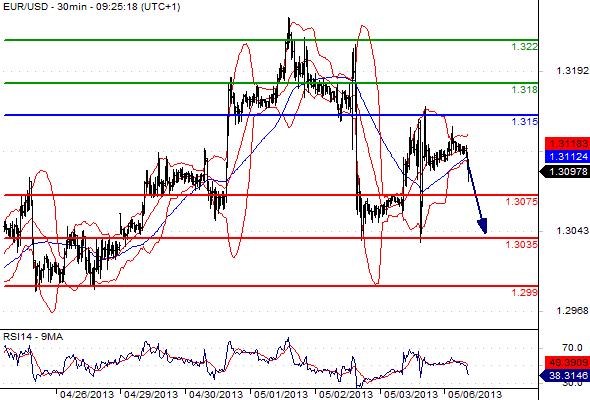EURUSD - Denní a intradenní výhled: Euro by mělo oslabovat zpátky k 1,3000