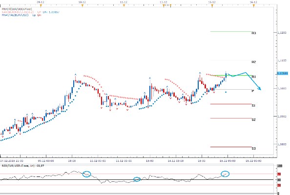 Technická analýza - Dolar bude potřebovat k zastavení posilování eura dobrá makrodata