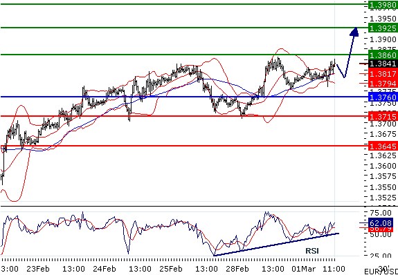 EURUSD - Intradenní aktualizace: Po oddechové pauze znovu snaha růst