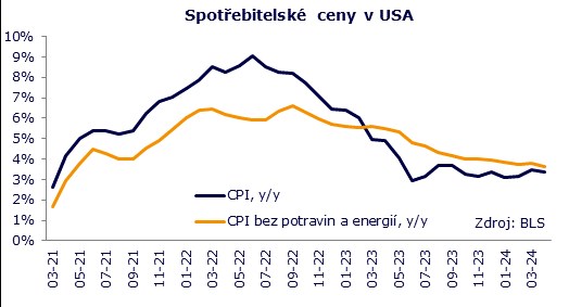 Inflace bez překvapení zlepšuje vyhlídky pro akcie i dluhopisy