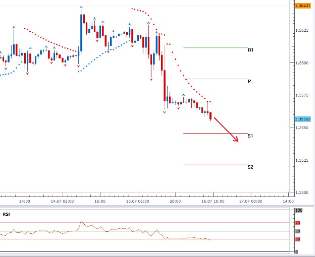 EURUSD -  Denní a intradenní výhled: Yellenová ve středu pozornost