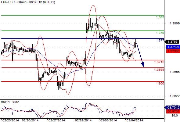 EURUSD - Denní a intradenní výhled: Krize na Ukrajině přispívá k posílení dolaru