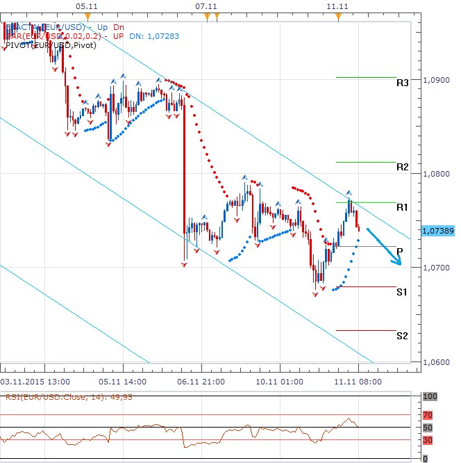 Technická analýza - Smíšená čínská data mírně pomohla dolaru, ten posílil od první rezistence a směřuje níže
