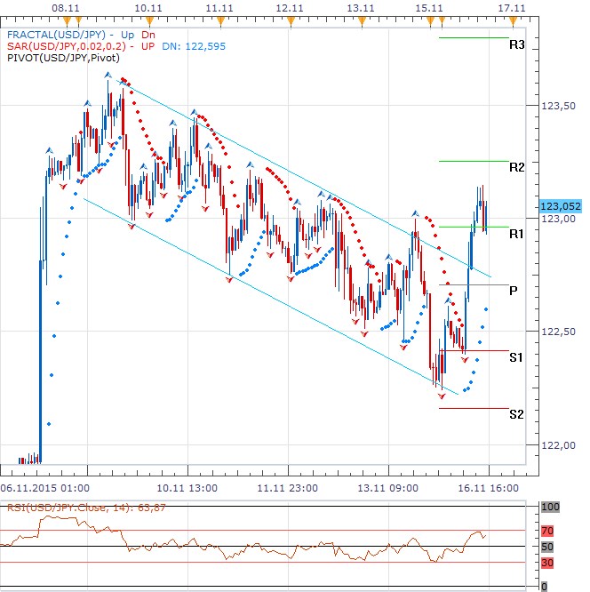 Technická analýza - Makrodata na USDJPY posunula pár výše ve prospěch dolaru, aktuální hodnoty oscilují u 123,00 USDJPY
