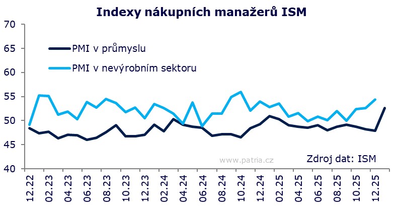 Nečekaně silný příliv objednávek pro americký průmysl vytáhl ISM do pozitivního pásma